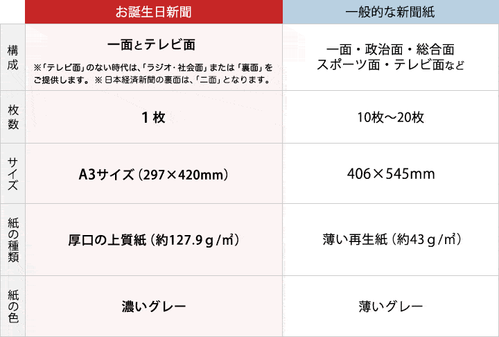新聞サイズ比較表