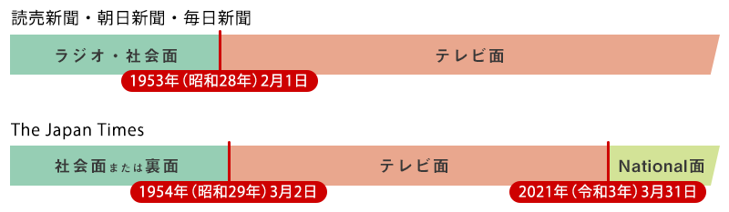 「ラジオ・社会面」と「テレビ面」が変わる年月日