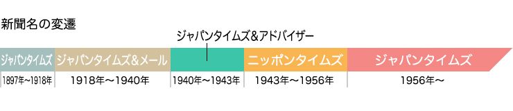 ジャパンタイムズの移り変わり